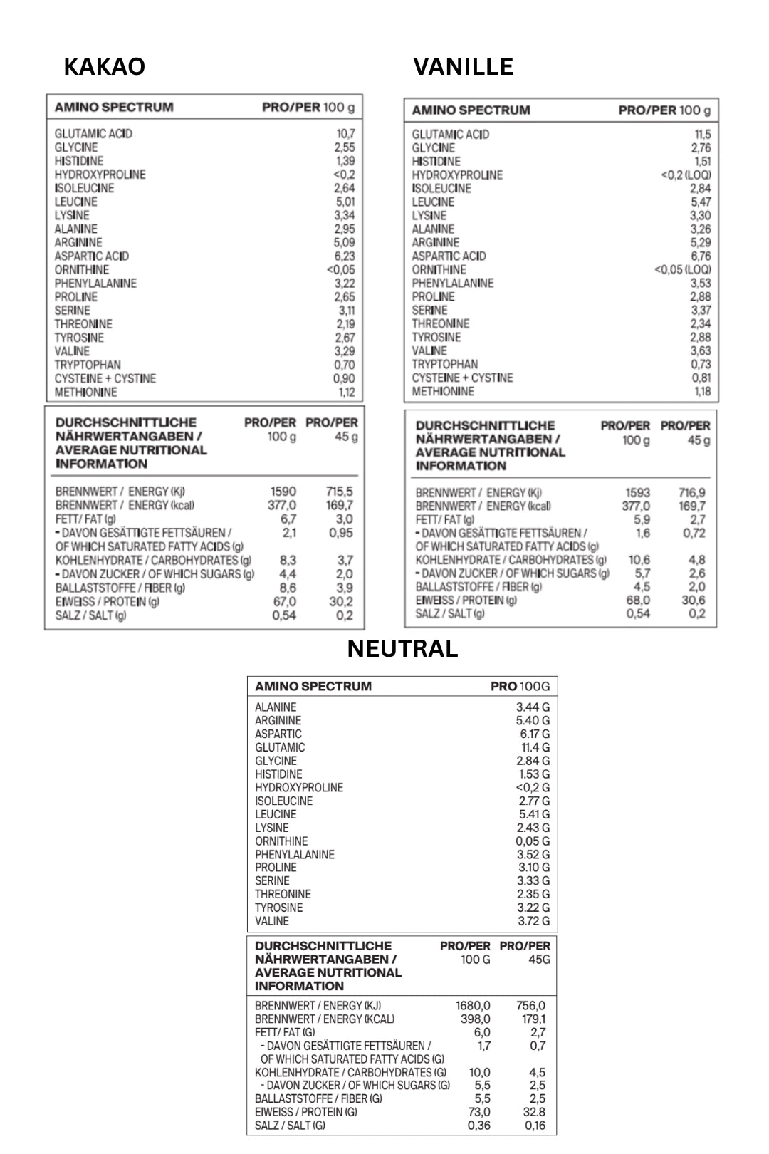 Drei Nährwerttabellen mit den Bezeichnungen Kakao, Vanille und Neutral, die den Gehalt an Aminosäuren, Energie, Eiweiß, Fett, Kohlenhydraten, Zucker, Ballaststoffen und Salz pro 100g und pro 45g Portion in deutscher und englischer Sprache angeben.