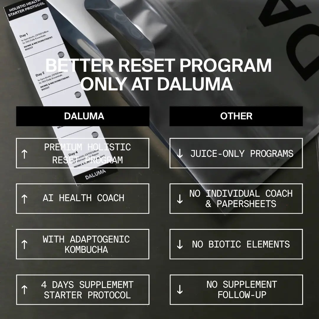 Eine Tabelle vergleicht die GRÜNE SAFTKUR PLUS - 3 TAGE von DALUMA mit anderen Produkten und zeigt Merkmale wie Green Juice Cleanse, Holistic Reset, AI Health Coach, adaptogenen Kombucha und ein 4-Tage-Ergänzungsprotokoll - alles einzigartig bei DALUMA.
