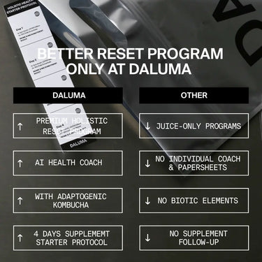 Eine Tabelle vergleicht die GRÜNE SAFTKUR PLUS - 3 TAGE von DALUMA mit anderen Produkten und zeigt Merkmale wie Green Juice Cleanse, Holistic Reset, AI Health Coach, adaptogenen Kombucha und ein 4-Tage-Ergänzungsprotokoll - alles einzigartig bei DALUMA.